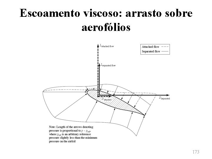 Escoamento viscoso: arrasto sobre aerofólios 173 