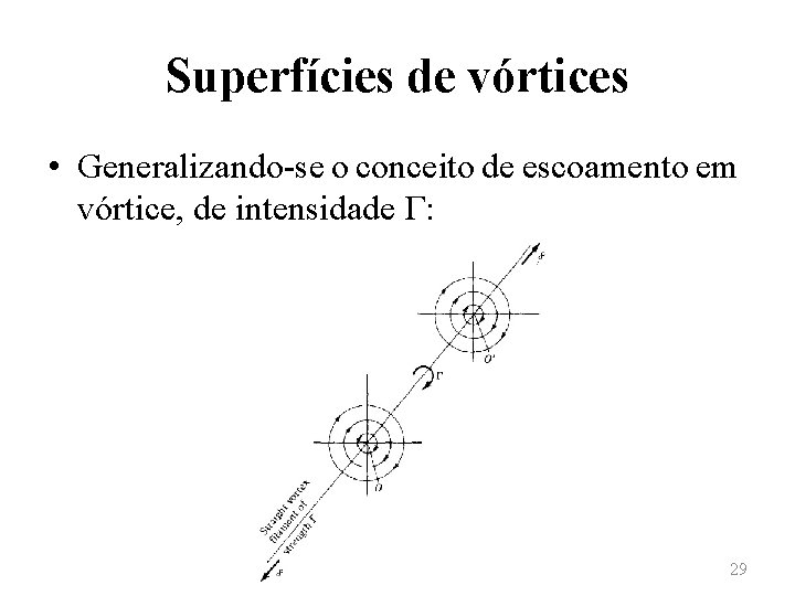 Superfícies de vórtices • Generalizando-se o conceito de escoamento em vórtice, de intensidade Γ:
