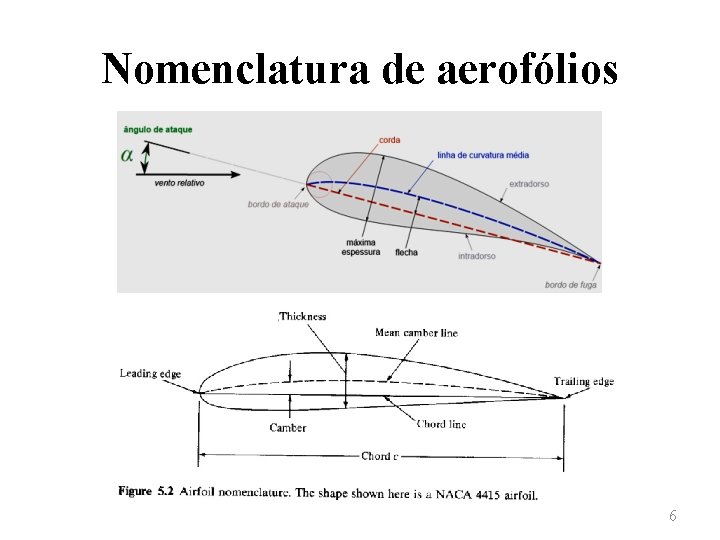 Nomenclatura de aerofólios 6 