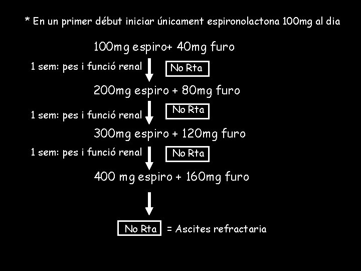 * En un primer début iniciar únicament espironolactona 100 mg al dia 100 mg