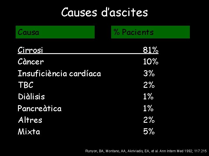 Causes d’ascites Causa % Pacients Cirrosi Càncer Insuficiència cardíaca TBC Diàlisis Pancreàtica Altres Mixta