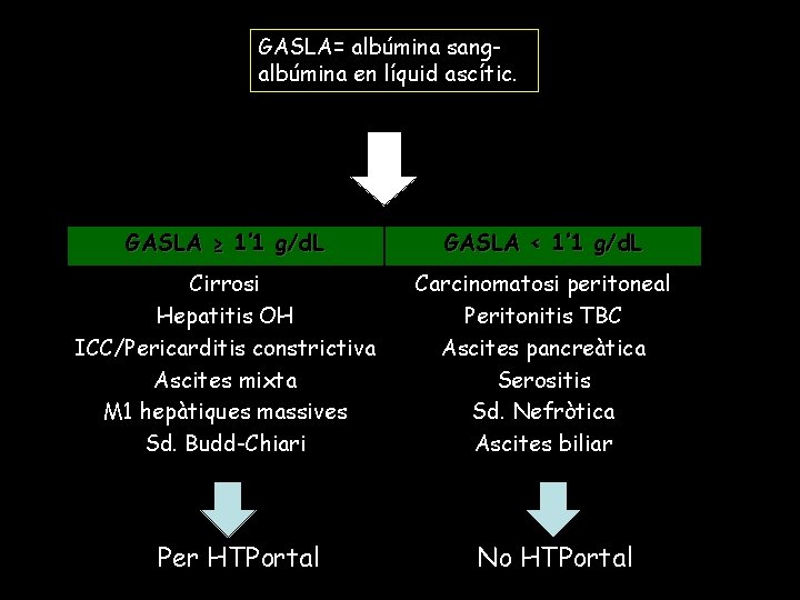 GASLA= albúmina sangalbúmina en líquid ascític. GASLA ≥ 1’ 1 g/d. L GASLA <