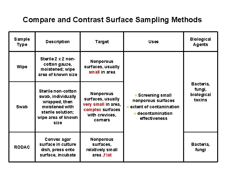 Compare and Contrast Surface Sampling Methods Sample Type Description Target Wipe Sterile 2 x