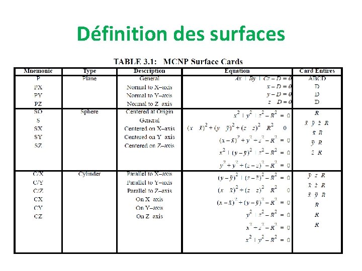 La mthode de Monte Carlo Par MCNP TP
