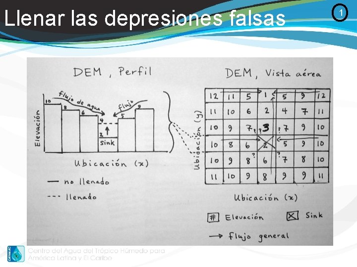 Llenar las depresiones falsas O 1 