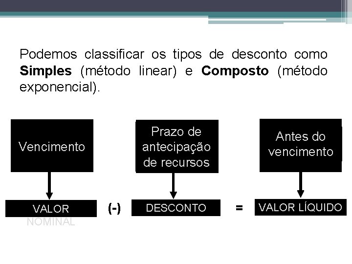 Podemos classificar os tipos de desconto como Simples (método linear) e Composto (método exponencial).