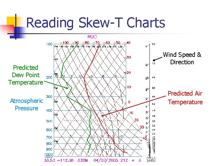 Reading Skew-T Charts Predicted Dew Point Temperature Atmospheric Pressure Wind Speed & Direction Predicted