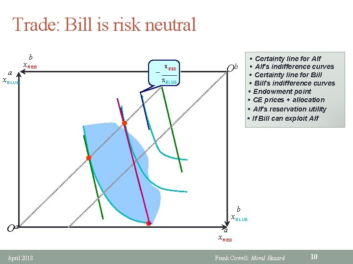 Trade: Bill is risk neutral b a x. RED p. RED – ____ p.