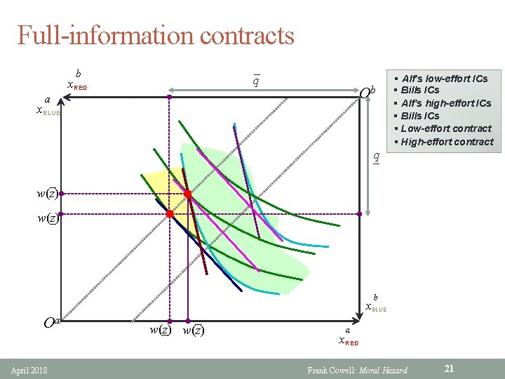 Full-information contracts – q b x. RED Ob a x. BLUE q – §