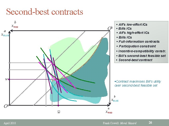 Second-best contracts b § Alf's low-effort ICs b O § Bills ICs § Alf's