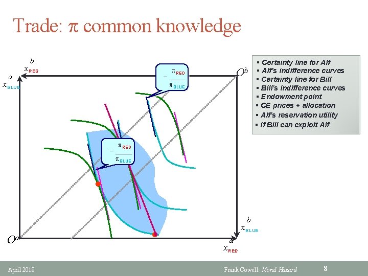 Trade: p common knowledge b a x. RED § Certainty line for Alf's indifference