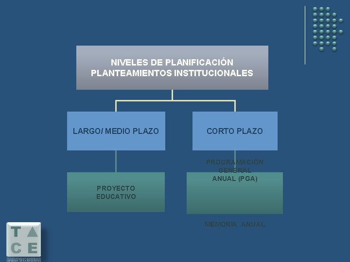 NIVELES DE PLANIFICACIÓN PLANTEAMIENTOS INSTITUCIONALES LARGO/ MEDIO PLAZO CORTO PLAZO PROGRAMACIÓN GENERAL ANUAL (PGA)