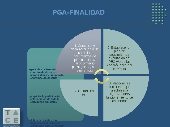 PGA-FINALIDAD • garantizar actuación coordinada de estructuras organizativas y equipos de coordinación docente •