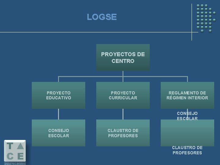 LOGSE PROYECTOS DE CENTRO PROYECTO EDUCATIVO PROYECTO CURRICULAR REGLAMENTO DE RÉGIMEN INTERIOR CONSEJO ESCOLAR