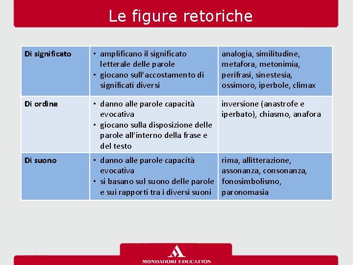 Le figure retoriche Di significato • amplificano il significato letterale delle parole • giocano