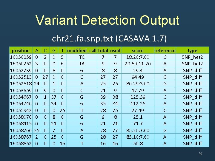 Variant Detection Output chr 21. fa. snp. txt (CASAVA 1. 7) position 16050159 16050252