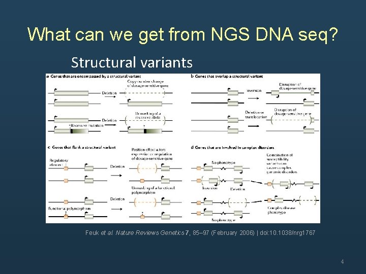 What can we get from NGS DNA seq? Structural variants Feuk et al. Nature