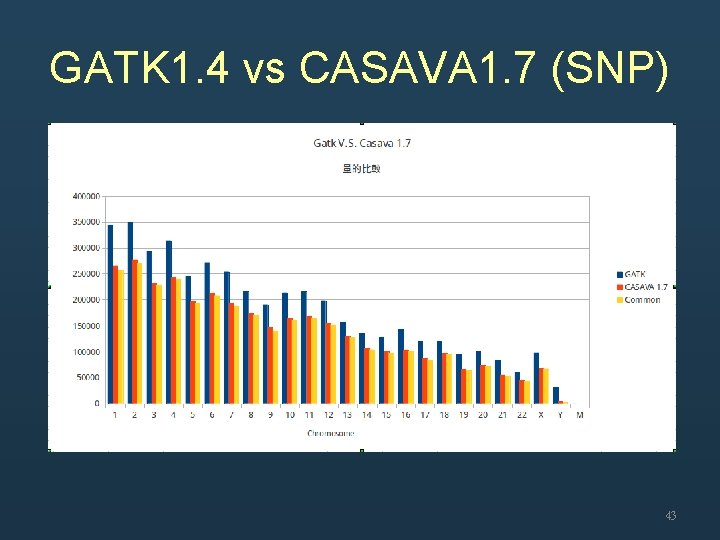 GATK 1. 4 vs CASAVA 1. 7 (SNP) 43 