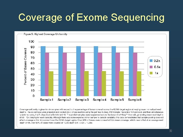 Coverage of Exome Sequencing 50 