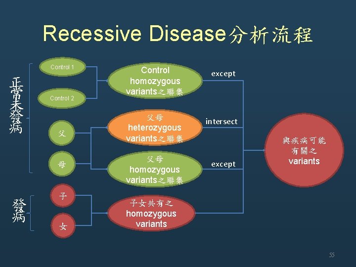 Recessive Disease分析流程 Control 1 正 常 未 發 病 Control 2 父 母 發