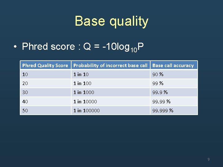 Base quality • Phred score : Q = -10 log 10 P Phred Quality