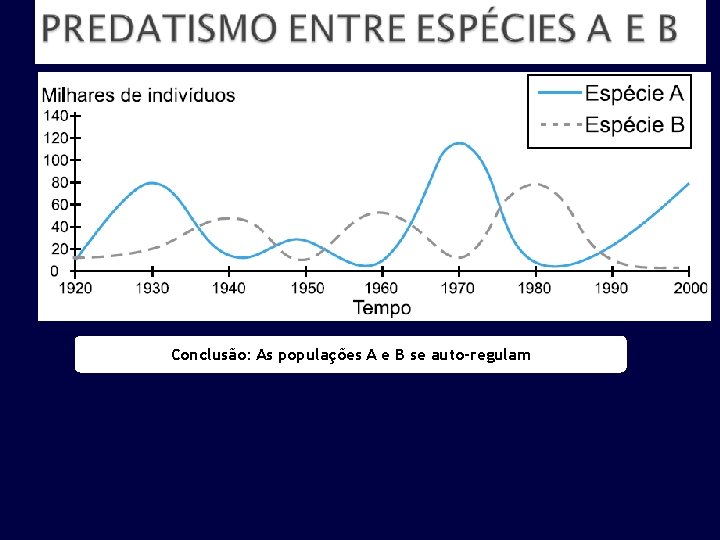 Conclusão: As populações A e B se auto-regulam 