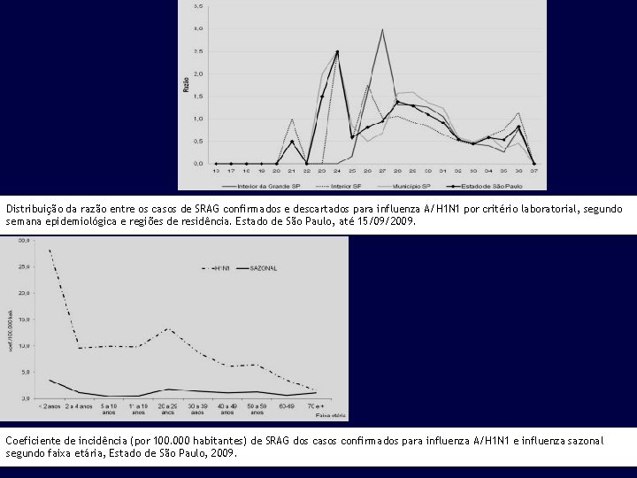 Distribuição da razão entre os casos de SRAG confirmados e descartados para influenza A/H