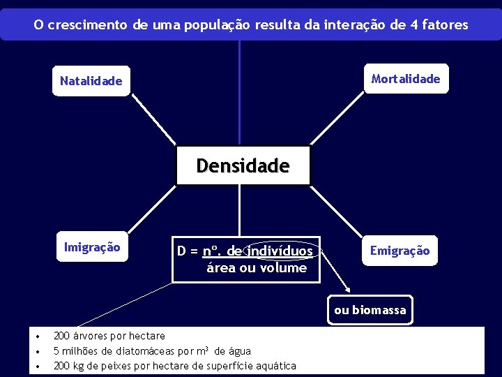 O crescimento de uma população resulta da interação de 4 fatores Mortalidade Natalidade Densidade