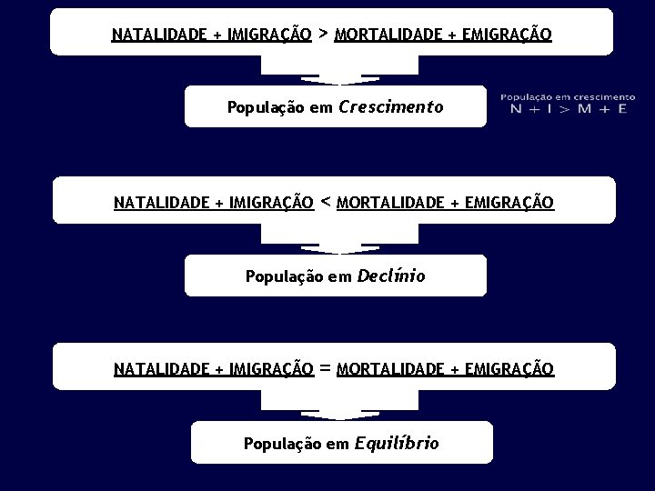 NATALIDADE + IMIGRAÇÃO > MORTALIDADE + EMIGRAÇÃO População em Crescimento NATALIDADE + IMIGRAÇÃO <