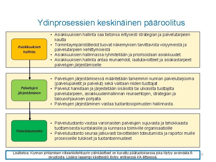 Ydinprosessien keskinäinen pääroolitus • Asiakkuuksien hallinta saa tietonsa eritysesti strategian ja palvelutarpeen kautta •