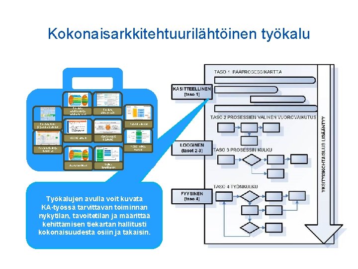 Kokonaisarkkitehtuurilähtöinen työkalu Tunnista asiakkuudet ja asiakastarpeet Tunnista sidosryhmät Tunnista tietojärjestelmäpalvelut Paketoi palvelut Määritä mittarit