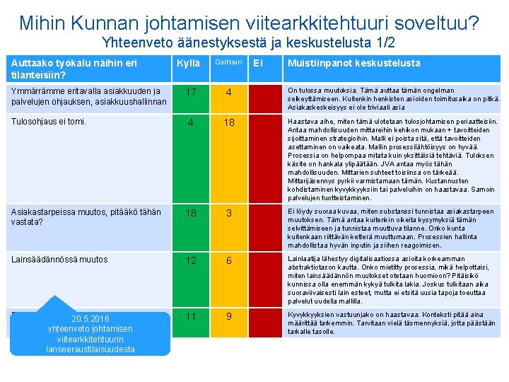 Mihin Kunnan johtamisen viitearkkitehtuuri soveltuu? Yhteenveto äänestyksestä ja keskustelusta 1/2 Auttaako työkalu näihin eri