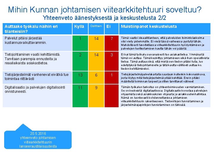 Mihin Kunnan johtamisen viitearkkitehtuuri soveltuu? Yhteenveto äänestyksestä ja keskustelusta 2/2 Auttaako työkalu näihin eri