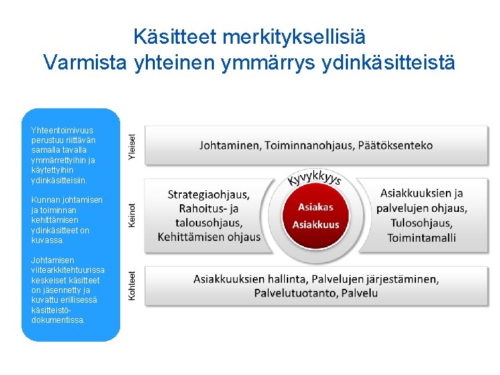 Käsitteet merkityksellisiä Varmista yhteinen ymmärrys ydinkäsitteistä Yhteentoimivuus perustuu riittävän samalla tavalla ymmärrettyihin ja käytettyihin