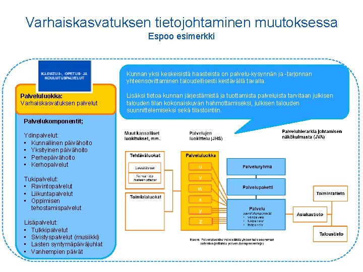 Varhaiskasvatuksen tietojohtaminen muutoksessa Espoo esimerkki Kunnan yksi keskeisistä haasteista on palvelu-kysynnän ja -tarjonnan yhteensovittaminen