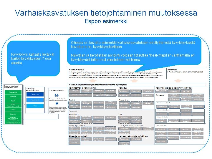 Varhaiskasvatuksen tietojohtaminen muutoksessa Espoo esimerkki Ohessa on kuvattu esimerkki varhaiskasvatuksen edellyttämistä kyvykkyyksistä kuvattuna ns.