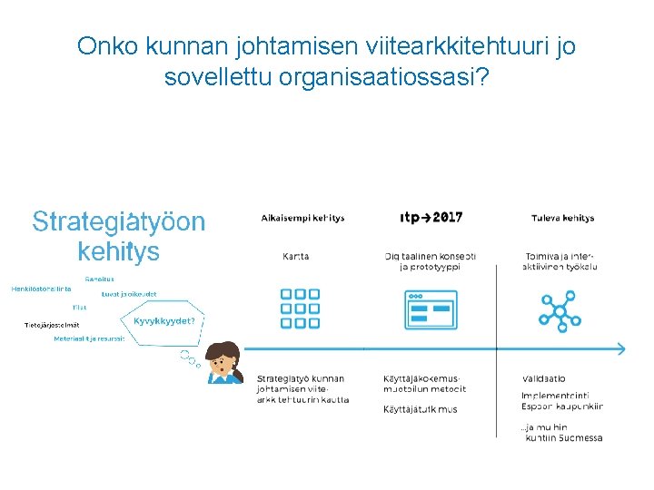 Onko kunnan johtamisen viitearkkitehtuuri jo sovellettu organisaatiossasi? 