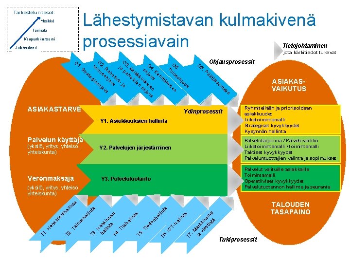 Tarkastelun tasot: Lähestymistavan kulmakivenä prosessiavain Yksikkö Toimiala Kaupunkikonserni Tietojohtaminen Julkissektori jota kärkitiedot tukevat O