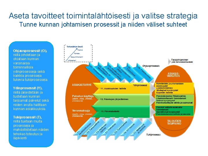 Aseta tavoitteet toimintalähtöisesti ja valitse strategia Tunne kunnan johtamisen prosessit ja niiden väliset suhteet