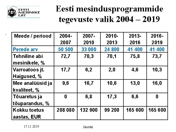Eesti mesindusprogrammide tegevuste valik 2004 – 2019. Meede / periood 20042007 50 500 72,