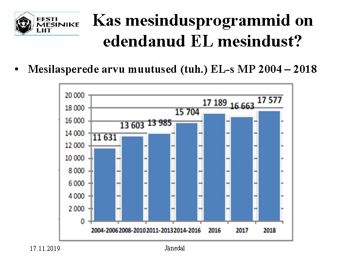 Kas mesindusprogrammid on edendanud EL mesindust? • Mesilasperede arvu muutused (tuh. ) EL-s MP