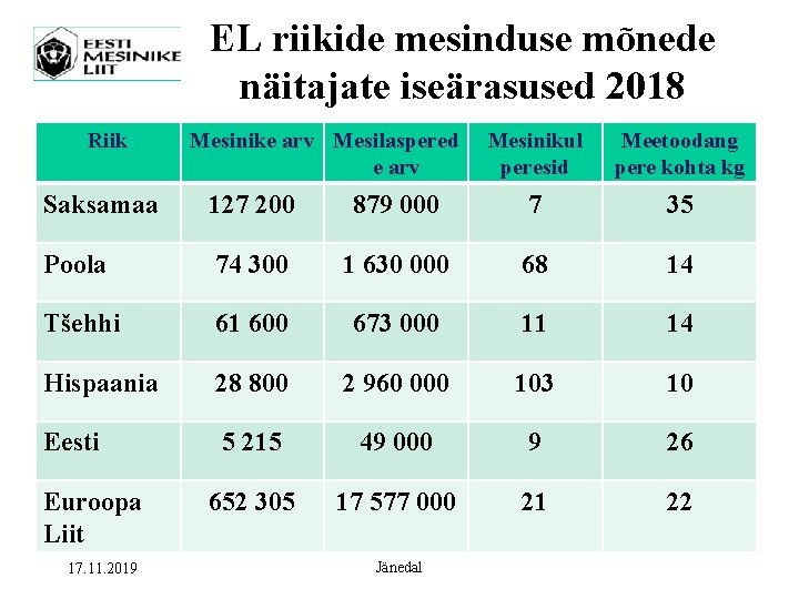 EL riikide mesinduse mõnede näitajate iseärasused 2018. Riik Mesinike arv Mesilaspered e arv Mesinikul