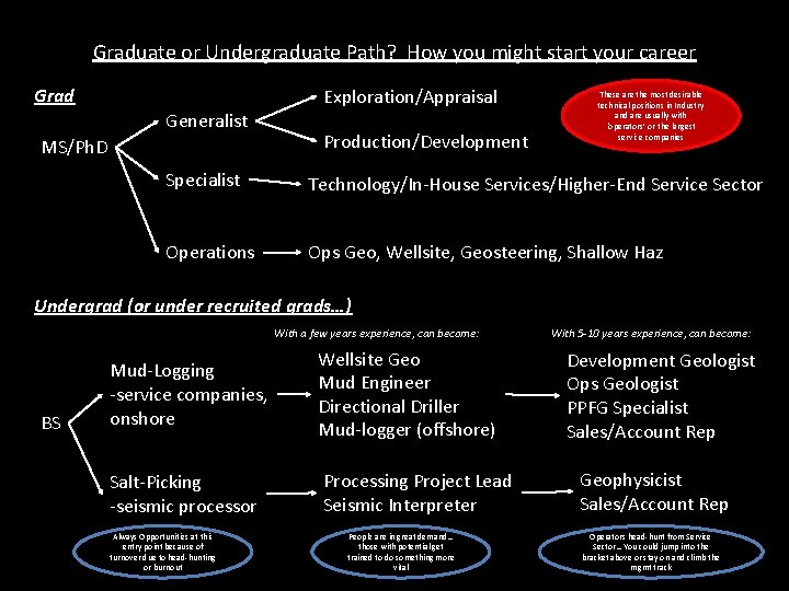 Graduate or Undergraduate Path? How you might start your career Grad Exploration/Appraisal Generalist MS/Ph.