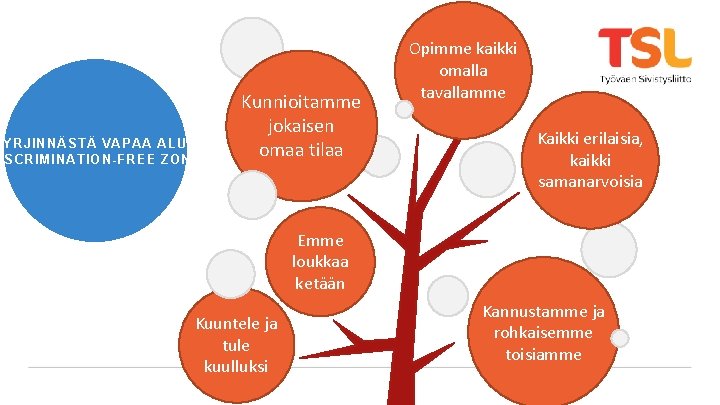 SYRJINNÄSTÄ VAPAA ALUE ISCRIMINATION-FREE ZONE Kunnioitamme jokaisen omaa tilaa Opimme kaikki omalla tavallamme Kaikki