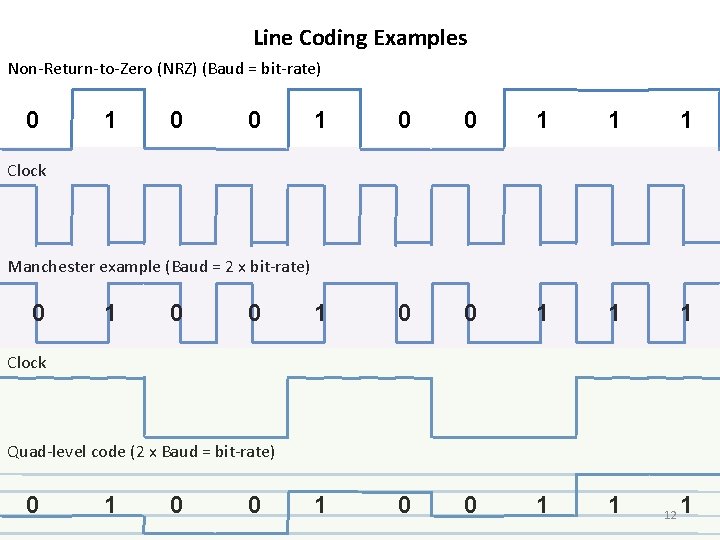 Line Coding Examples Non-Return-to-Zero (NRZ) (Baud = bit-rate) 0 1 0 0 1 1 Line Coding Examples Non-Return-to-Zero (NRZ) (Baud = bit-rate) 0 1 0 0 1 1