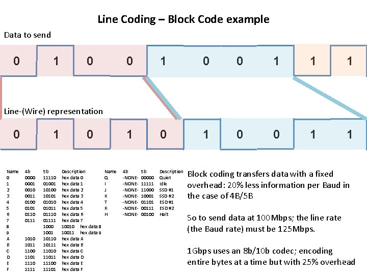 Line Coding – Block Code example Data to send 0 1 0 0 1 Line Coding – Block Code example Data to send 0 1 0 0 1