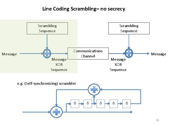 Line Coding Scrambling– no secrecy Scrambling Sequence Message XOR Sequence Scrambling Sequence Communications Channel Line Coding Scrambling– no secrecy Scrambling Sequence Message XOR Sequence Scrambling Sequence Communications Channel