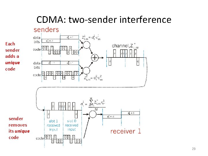 CDMA: two-sender interference Each sender adds a unique code sender removes its unique code CDMA: two-sender interference Each sender adds a unique code sender removes its unique code