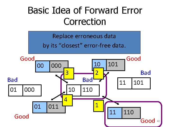 Basic Idea of Forward Error Correction Replace erroneous data by its “closest” error-free data. Basic Idea of Forward Error Correction Replace erroneous data by its “closest” error-free data.
