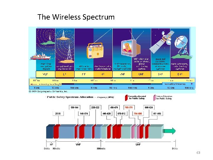 The Wireless Spectrum 63 The Wireless Spectrum 63